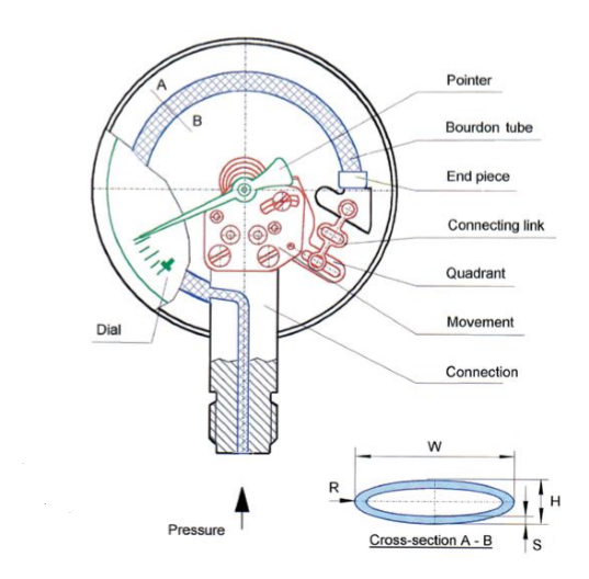 Pressure Gauge - How They Work